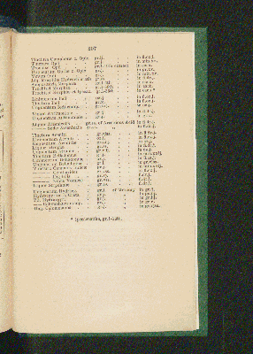 Vorschaubild von [Thomson's Conspectus of the British Pharmacopia]