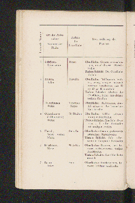 Vorschaubild von [Die Melioration der Wasser-Genossenschaft der Ilmenau-Niederung]