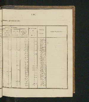 Vorschaubild von [Rapports concernant la fabrication et la vente exclusives du tabac, ainsi que la vente exclusive des poudres à tirer; suivis des comptes relatifs à l'une et à l'autre branche de revenu pour l'année 1821-1825]