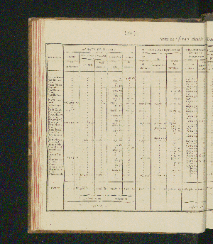 Vorschaubild von [Rapports concernant la fabrication et la vente exclusives du tabac, ainsi que la vente exclusive des poudres à tirer; suivis des comptes relatifs à l'une et à l'autre branche de revenu pour l'année 1821-1825]