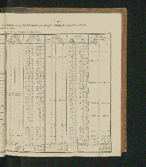 Vorschaubild von [Rapports concernant la fabrication et la vente exclusives du tabac, ainsi que la vente exclusive des poudres à tirer; suivis des comptes relatifs à l'une et à l'autre branche de revenu pour l'année 1821-1825]