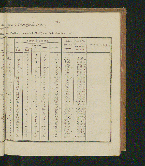 Vorschaubild von [Rapports concernant la fabrication et la vente exclusives du tabac, ainsi que la vente exclusive des poudres à tirer; suivis des comptes relatifs à l'une et à l'autre branche de revenu pour l'année 1821-1825]