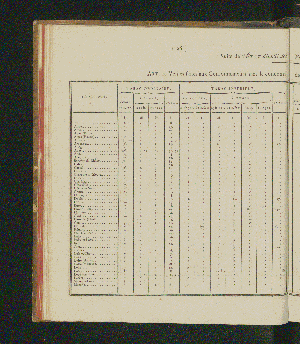 Vorschaubild von [Rapports concernant la fabrication et la vente exclusives du tabac, ainsi que la vente exclusive des poudres à tirer; suivis des comptes relatifs à l'une et à l'autre branche de revenu pour l'année 1821-1825]