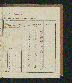 Vorschaubild von [Rapports concernant la fabrication et la vente exclusives du tabac, ainsi que la vente exclusive des poudres à tirer; suivis des comptes relatifs à l'une et à l'autre branche de revenu pour l'année 1821-1825]