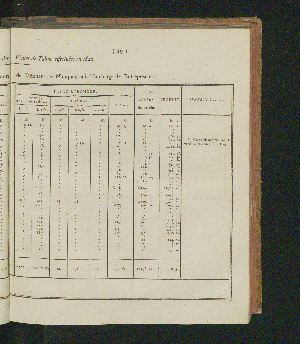 Vorschaubild von [Rapports concernant la fabrication et la vente exclusives du tabac, ainsi que la vente exclusive des poudres à tirer; suivis des comptes relatifs à l'une et à l'autre branche de revenu pour l'année 1821-1825]