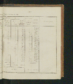 Vorschaubild von [Rapports concernant la fabrication et la vente exclusives du tabac, ainsi que la vente exclusive des poudres à tirer; suivis des comptes relatifs à l'une et à l'autre branche de revenu pour l'année 1821-1825]