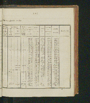 Vorschaubild von [Rapports concernant la fabrication et la vente exclusives du tabac, ainsi que la vente exclusive des poudres à tirer; suivis des comptes relatifs à l'une et à l'autre branche de revenu pour l'année 1821-1825]