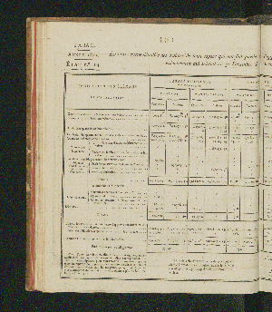 Vorschaubild von [Rapports concernant la fabrication et la vente exclusives du tabac, ainsi que la vente exclusive des poudres à tirer; suivis des comptes relatifs à l'une et à l'autre branche de revenu pour l'année 1821-1825]