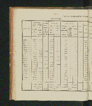 Vorschaubild von [Rapports concernant la fabrication et la vente exclusives du tabac, ainsi que la vente exclusive des poudres à tirer; suivis des comptes relatifs à l'une et à l'autre branche de revenu pour l'année 1821-1825]