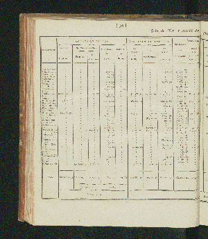 Vorschaubild von [Rapports concernant la fabrication et la vente exclusives du tabac, ainsi que la vente exclusive des poudres à tirer; suivis des comptes relatifs à l'une et à l'autre branche de revenu pour l'année 1821-1825]