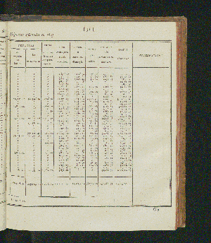 Vorschaubild von [Rapports concernant la fabrication et la vente exclusives du tabac, ainsi que la vente exclusive des poudres à tirer; suivis des comptes relatifs à l'une et à l'autre branche de revenu pour l'année 1821-1825]