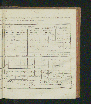 Vorschaubild von [Rapports concernant la fabrication et la vente exclusives du tabac, ainsi que la vente exclusive des poudres à tirer; suivis des comptes relatifs à l'une et à l'autre branche de revenu pour l'année 1821-1825]