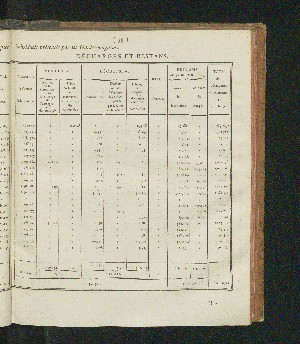 Vorschaubild von [Rapports concernant la fabrication et la vente exclusives du tabac, ainsi que la vente exclusive des poudres à tirer; suivis des comptes relatifs à l'une et à l'autre branche de revenu pour l'année 1821-1825]