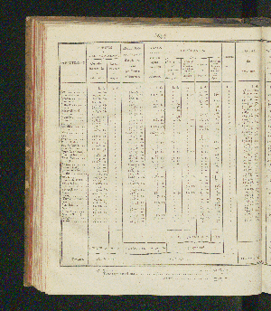 Vorschaubild von [Rapports concernant la fabrication et la vente exclusives du tabac, ainsi que la vente exclusive des poudres à tirer; suivis des comptes relatifs à l'une et à l'autre branche de revenu pour l'année 1821-1825]