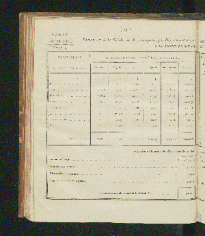 Vorschaubild von [Rapports concernant la fabrication et la vente exclusives du tabac, ainsi que la vente exclusive des poudres à tirer; suivis des comptes relatifs à l'une et à l'autre branche de revenu pour l'année 1821-1825]