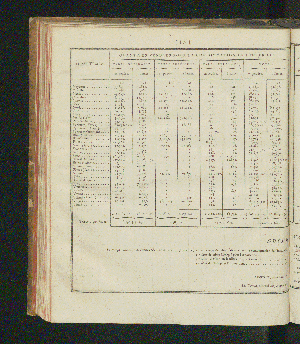 Vorschaubild von [Rapports concernant la fabrication et la vente exclusives du tabac, ainsi que la vente exclusive des poudres à tirer; suivis des comptes relatifs à l'une et à l'autre branche de revenu pour l'année 1821-1825]