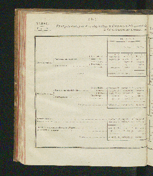 Vorschaubild von [Rapports concernant la fabrication et la vente exclusives du tabac, ainsi que la vente exclusive des poudres à tirer; suivis des comptes relatifs à l'une et à l'autre branche de revenu pour l'année 1821-1825]