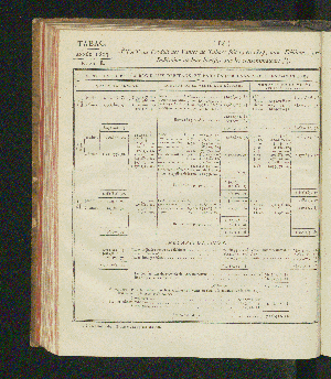 Vorschaubild von [Rapports concernant la fabrication et la vente exclusives du tabac, ainsi que la vente exclusive des poudres à tirer; suivis des comptes relatifs à l'une et à l'autre branche de revenu pour l'année 1821-1825]