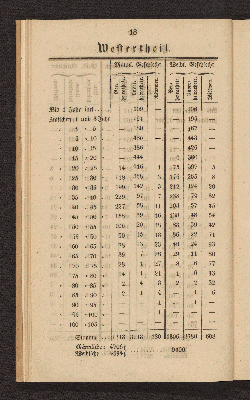 Vorschaubild von [Die Volkszählung in Altona und in den Dorfschaften Ottensen und Neumühlen am 1. Februar 1845]