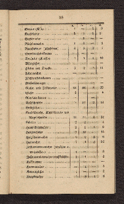 Vorschaubild von [Die Volkszählung in Altona und in den Dorfschaften Ottensen und Neumühlen am 1. Februar 1845]