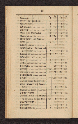 Vorschaubild von [Die Volkszählung in Altona und in den Dorfschaften Ottensen und Neumühlen am 1. Februar 1845]