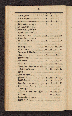 Vorschaubild von [Die Volkszählung in Altona und in den Dorfschaften Ottensen und Neumühlen am 1. Februar 1845]