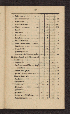 Vorschaubild von [Die Volkszählung in Altona und in den Dorfschaften Ottensen und Neumühlen am 1. Februar 1845]