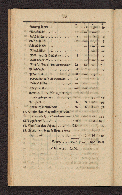 Vorschaubild von [Die Volkszählung in Altona und in den Dorfschaften Ottensen und Neumühlen am 1. Februar 1845]