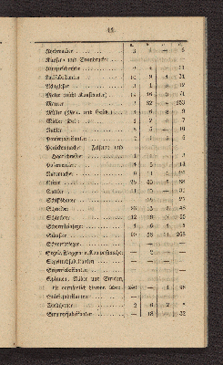 Vorschaubild von [Die Volkszählung in Altona und in den Dorfschaften Ottensen und Neumühlen am 1. Februar 1845]