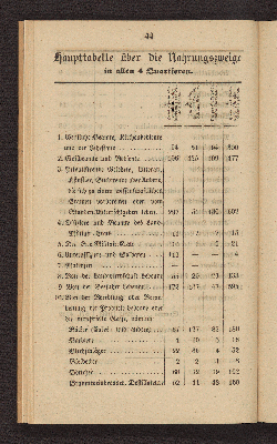 Vorschaubild von [Die Volkszählung in Altona und in den Dorfschaften Ottensen und Neumühlen am 1. Februar 1845]