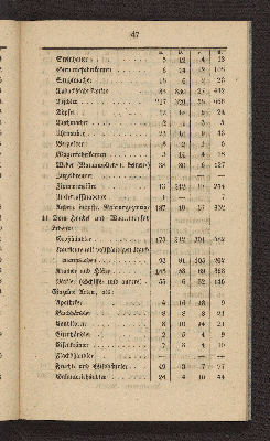 Vorschaubild von [Die Volkszählung in Altona und in den Dorfschaften Ottensen und Neumühlen am 1. Februar 1845]