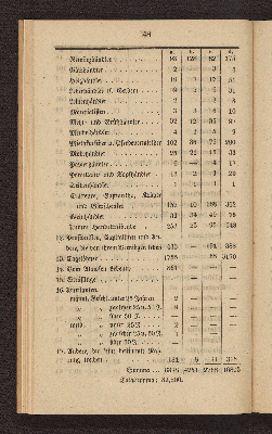 Vorschaubild von [Die Volkszählung in Altona und in den Dorfschaften Ottensen und Neumühlen am 1. Februar 1845]