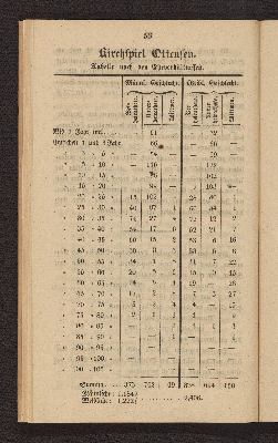 Vorschaubild von [Die Volkszählung in Altona und in den Dorfschaften Ottensen und Neumühlen am 1. Februar 1845]