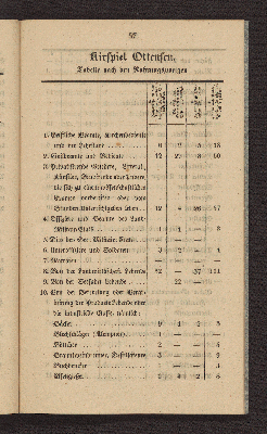 Vorschaubild von [Die Volkszählung in Altona und in den Dorfschaften Ottensen und Neumühlen am 1. Februar 1845]