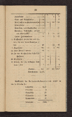 Vorschaubild von [Die Volkszählung in Altona und in den Dorfschaften Ottensen und Neumühlen am 1. Februar 1845]