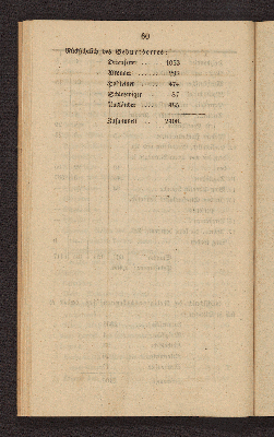 Vorschaubild von [Die Volkszählung in Altona und in den Dorfschaften Ottensen und Neumühlen am 1. Februar 1845]