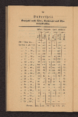 Vorschaubild von [Die Volkszählung in Altona und in den Dorfschaften Ottensen und Neumühlen am 1. Februar 1840]