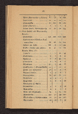 Vorschaubild von [Die Volkszählung in Altona und in den Dorfschaften Ottensen und Neumühlen am 1. Februar 1840]