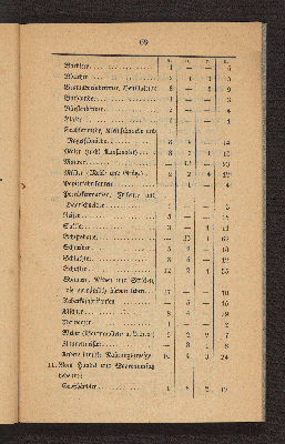 Vorschaubild von [Die Volkszählung in Altona und in den Dorfschaften Ottensen und Neumühlen am 1. Februar 1840]