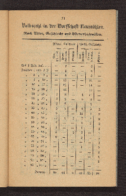 Vorschaubild von [Die Volkszählung in Altona und in den Dorfschaften Ottensen und Neumühlen am 1. Februar 1840]