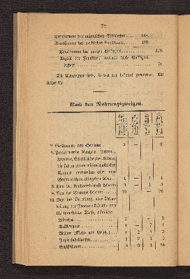 Vorschaubild von [Die Volkszählung in Altona und in den Dorfschaften Ottensen und Neumühlen am 1. Februar 1840]