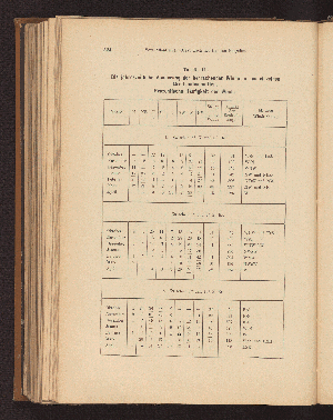 Vorschaubild von Tabelle III. Die jahreszeitliche Aenderung der herrschenden Winde in den einzelnen Breitenabschnitten.
Prozentische Häufigkeit der Winde: