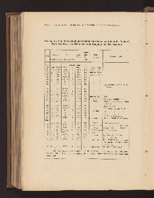 Vorschaubild von Auszug aus dem meteorologischen Journal des Hamburger Vollschiffs "Neckar", Kapt. Bardua, von Melbourne nach Bengalen und Kap Leeuwin