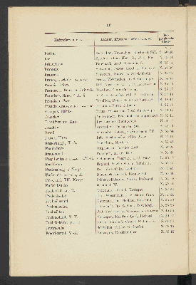 Vorschaubild von [Alphabetisches Verzeichniss der deutschen Seehäfen sowie europäischer und aussereuropäischer Hafen-, Anlege- und Küstenplätze]