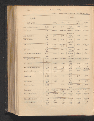 Vorschaubild von Tabelle 1. Einfluß des Nährbodens (Agrar-Platten) auf die Farbe des Luftmycels und der Kolonien.