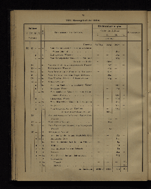 Vorschaubild von [Verzeichnis der Flächeninhalte der Norddeutschen Stromgebiete]