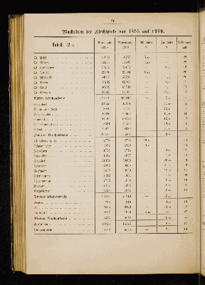 Vorschaubild von [[Kirchlich-statistische Zusammenstellungen über die Stadt- und Landgemeinden der Evangelisch-Lutherischen Kirche im Hamburgischen Staate]]