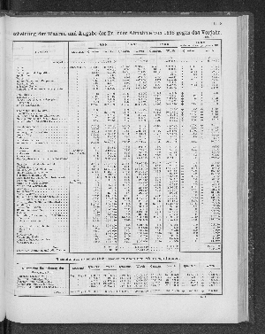 Vorschaubild von [[Tabellarische Übersichten des hamburgischen Handels]]