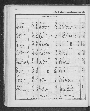 Vorschaubild von [[Tabellarische Übersichten des hamburgischen Handels]]