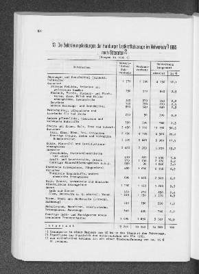 Vorschaubild von 13. Die Beförderungsleistungen der Hamburger Lastkraftfahrzeuge im Nahverkehr 1965 nach Güterarten (Mengen in 1000 t)